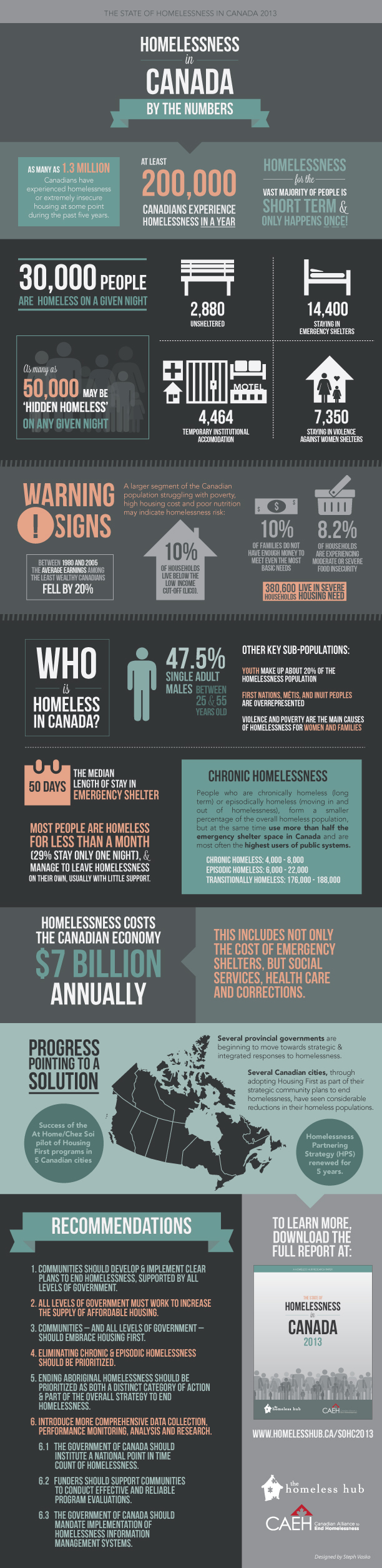 The State of Homelessness in Canada Infographic